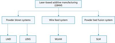 An Overview: Laser-Based Additive Manufacturing for High Temperature Tribology